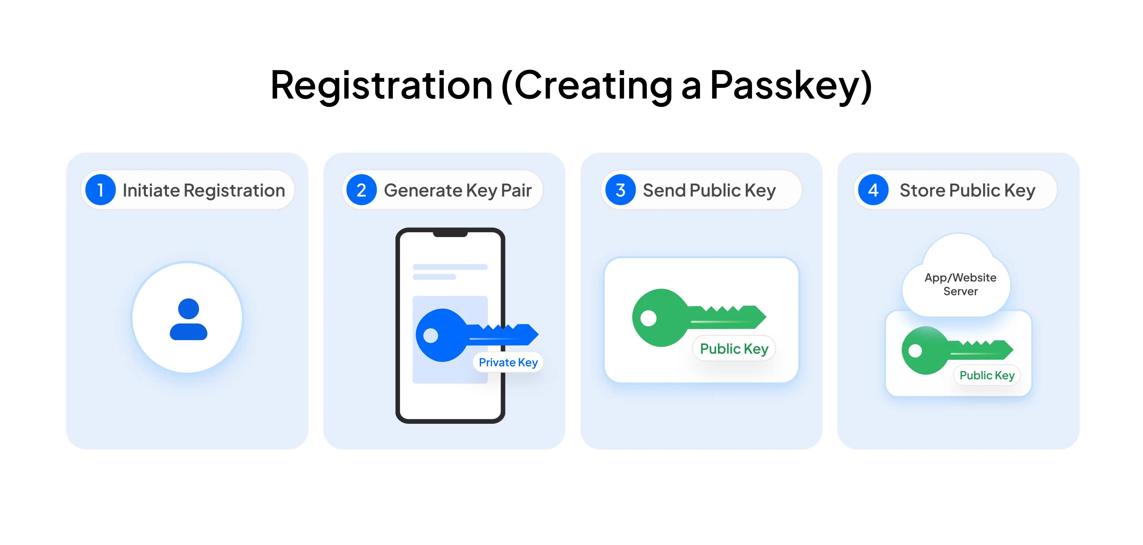 Why Passkey Wallets Are the Standard for Cross-Platform Security