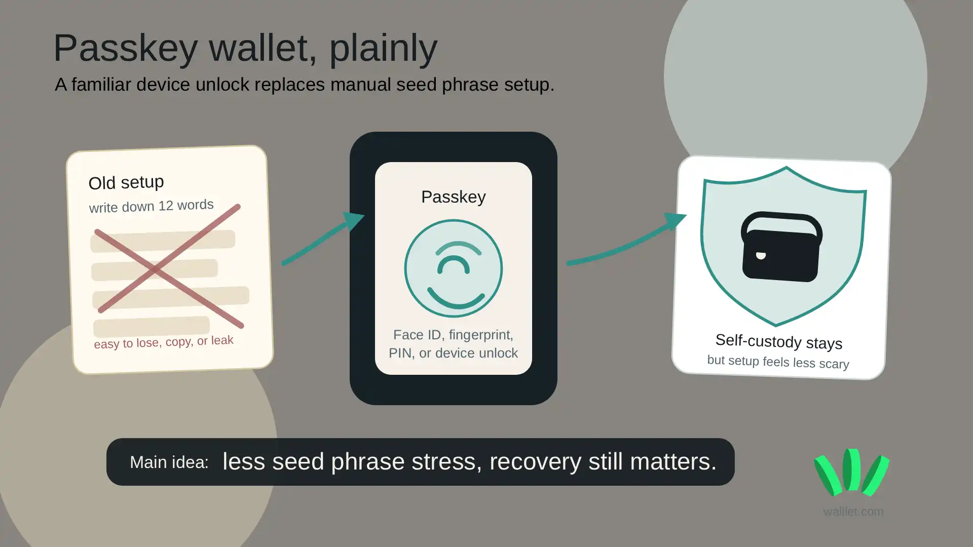 Why is the Year of the Passkey Wallet