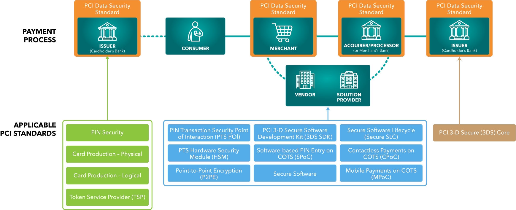 PCI Standards