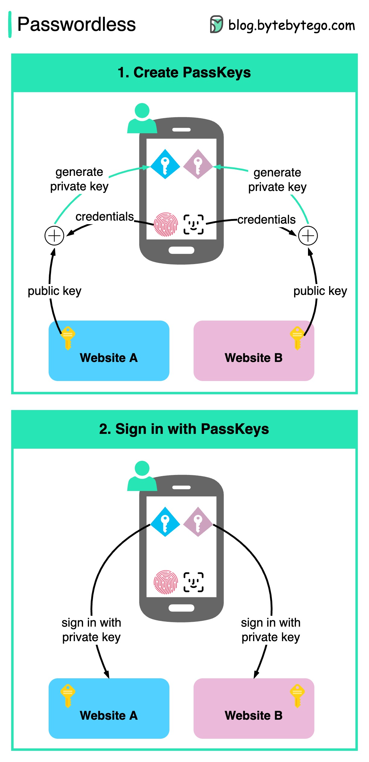 Why is the Year of the Passwordless Web