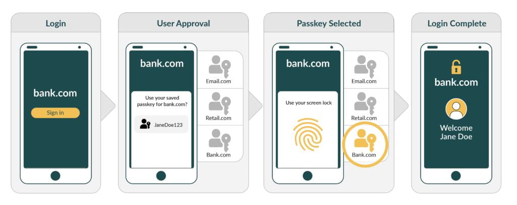The Passkey Standard