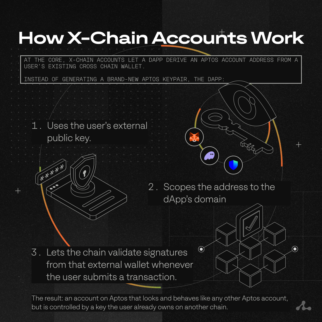 session keys dApp wallet diagram